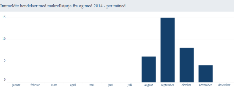 Innmeldte hendelser med makrellstørje fra og med 2014 - per måned. Foto: © Fiskeridirektoratet.