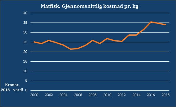Grafikk om utvikling i gjennomsnittlig kostnader pr. kg ved matfiskproduksjonen av laks og regnbueørret. Ill.: © Fiskeridirektoratet Grafikk om utvikling i gjennomsnittlig kostnader pr. kg ved matfiskproduksjonen av laks og regnbueørret. Ill.: © Fiskeridirektoratet