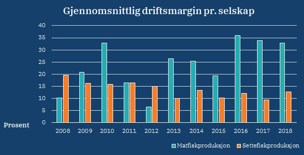 Grafikk om utviklingen i gjennomsnittlig driftsmargin for selskap med henholdsvis matfisk- og settefiskproduksjon. Ill.:© Fiskeridirektoratet Grafikk om utviklingen i gjennomsnittlig driftsmargin for selskap med henholdsvis matfisk- og settefiskproduksjon. Ill.:© Fiskeridirektoratet