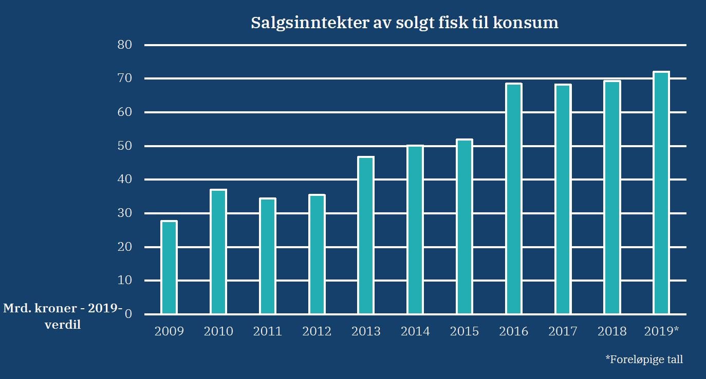 Salgsinntekster av norsk fiks til konsum. Ill.: © Fiskeridirektoratet