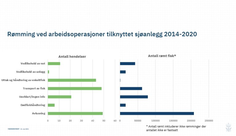 Rømming ved arbeidsoperasjoner tilknyttet sjøanlegg 2014-2020. Rømming ved arbeidsoperasjoner tilknyttet sjøanlegg 2014-2020.