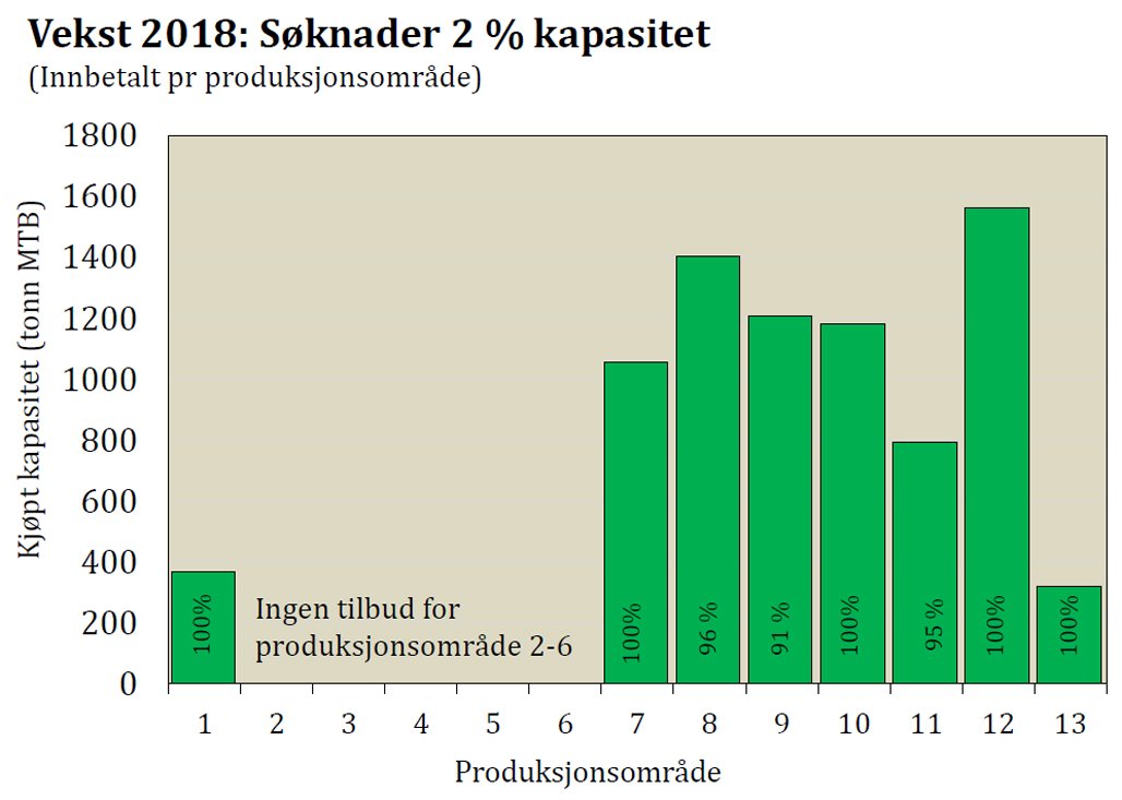 Prosentverdien i søylene viser hvor mange av tillatelsene det er søkt om kapasitetsøkning for. . © Fiskeridirektoratet