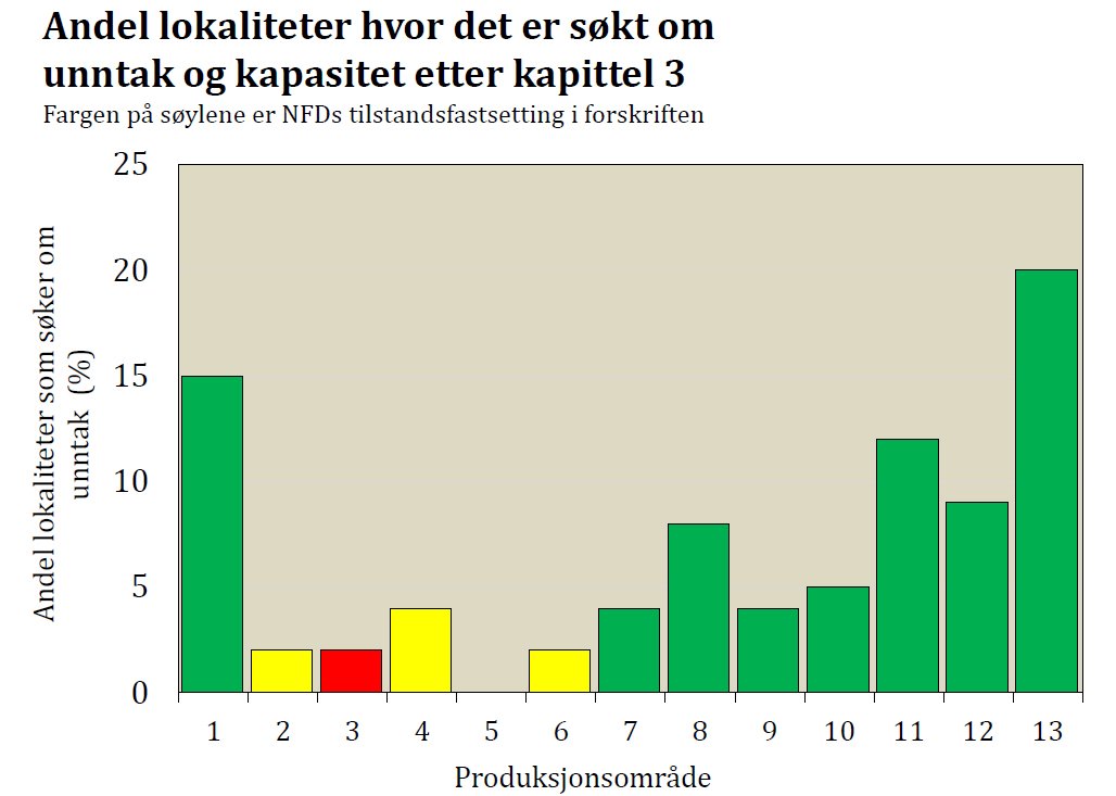 Grafikk som viser andel lokaliteter hvor det er søkt om unntak og kapasitet. © Fiskeridirektoratet