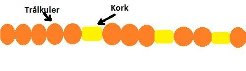 Figur 8: skisse viser perlebandet med gul kork mellom trålkulene.