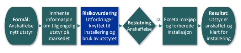 Figur 4. Figuren illustrerer hvordan risikovurderinger kan integreres i en innkjøpsprosess. Figuren er hentet fra “Fiskeoppdrett i balanse – en veileder i helhetlig risikostyring