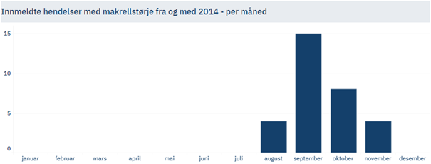 Figur 4 Oversikt over antall hendelser med makrellstørje i not per måned