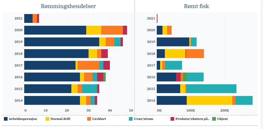 Figur over antall rømmingshendelser og rømt fisk 2014-2021. Figur: Fiskeridirektoratet