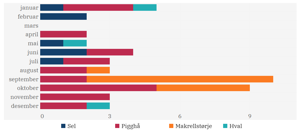 Månedlig oversikt over når predatorangrep har funnet sted de siste årene.