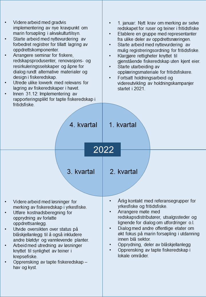 Årshjul marin forsøpling 2022