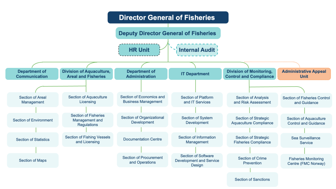 The Directorate of Fisheries organisational chart.