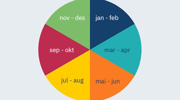 Grafikk som illustrerer statistikkalenderen. © Fiskeridirektoratet