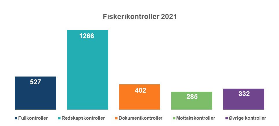 Fiskerikontroller 2021 - søylediagram Fiskerikontroller 2021 - søylediagram