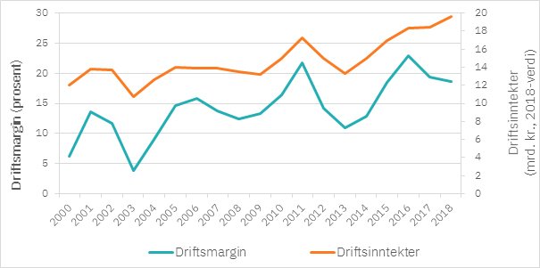 Utvikling i driftsmargin og driftsinntekter for den totale fiskeflåten. 2000-2018. Ill: © Fiskeieridirektoratet Utvikling i driftsmargin og driftsinntekter for den totale fiskeflåten. 2000-2018. Ill: © Fiskeieridirektoratet
