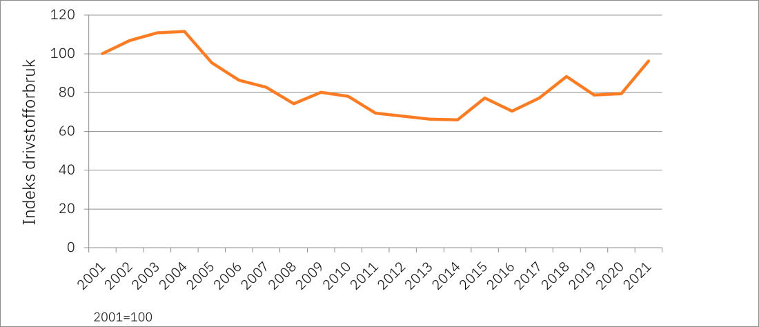 Grafisk illustrasjon av indeks over utvikling i drivstofforbruk, 2001-2021 © Fiskeridirektoratet