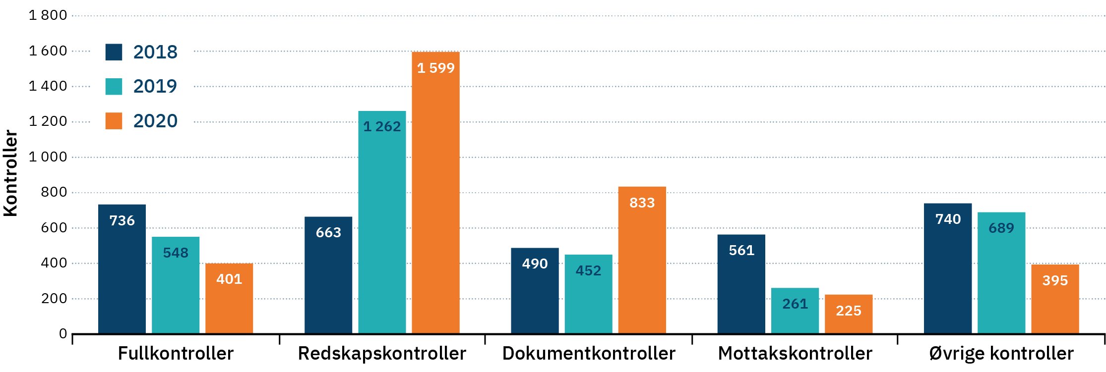Grafikk: Kontroller i fiskeriene, 2018-2020 Grafikk: Kontroller i fiskeriene, 2018-2020