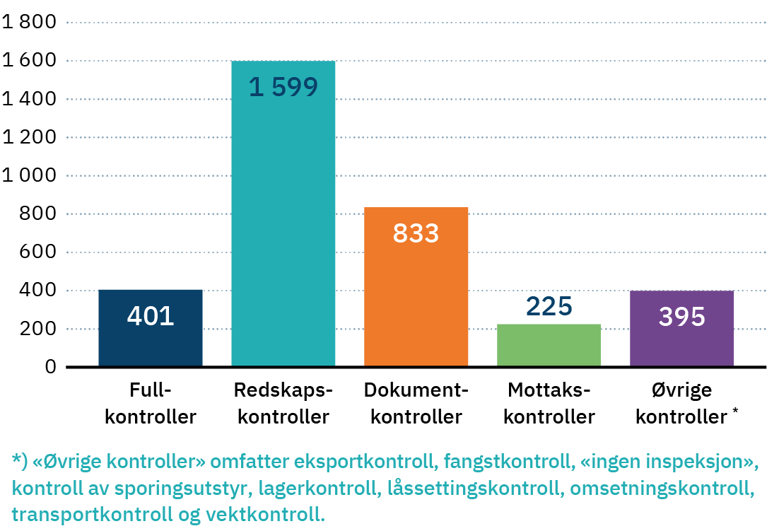 Grafikk: Kontroller i fiskeriene, 2020 Grafikk: Kontroller i fiskeriene, 2020