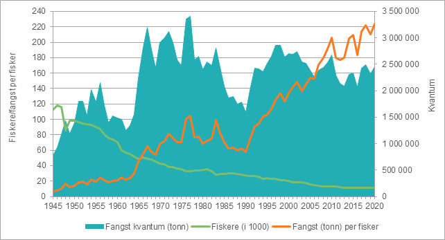 Figur 1: Fangst, fiskere og fangst per fisker 1945-2020 Figur 1: Fangst, fiskere og fangst per fisker 1945-2020