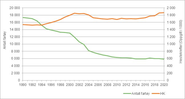 Figur 4: Antall fartøy og samlet motorkraft (HK) 1990-2020 Figur 4: Antall fartøy og samlet motorkraft (HK) 1990-2020