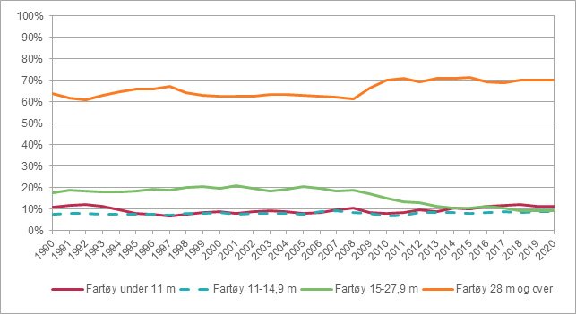 Figur 5: Andel av førstehåndsverdi etter flåtegruppe 1990-2020 Figur 5: Andel av førstehåndsverdi etter flåtegruppe 1990-2020