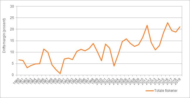 Figur-2a-driftsmargin-fiskeflaaten-totalt-1980-2019. jpg.jpg Figur 2a: Driftsmargin for fiskeflåten totalt 1980-2019