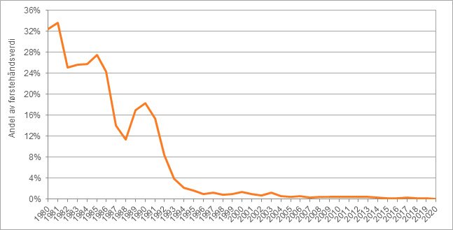 Figur 3: Subsidier til fiskeflåten som andel av førstehåndsverdi 1980-2020