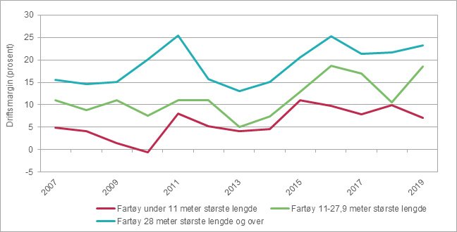 Figur 2b: Driftsmargin fordelt på størrelsesgrupper 2007-2019