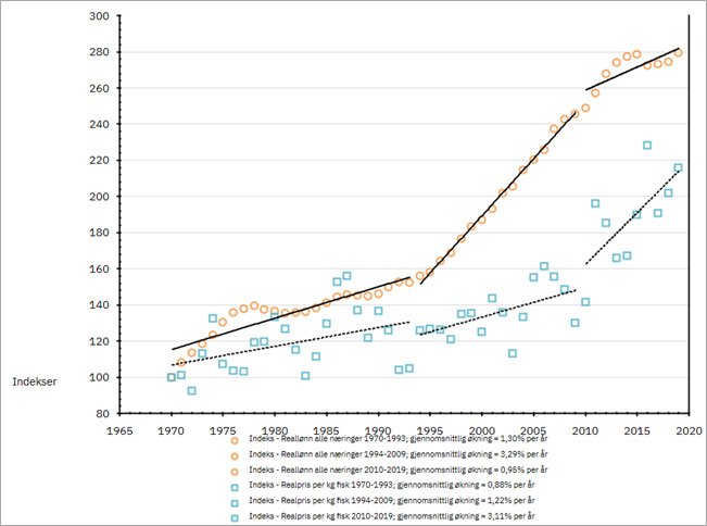Figur7-Reallonn-og-forstehaandspris-paa-fisk-1970-2019.jpg Figur 6: Reallønn og førstehåndspris på fisk 1970-2019