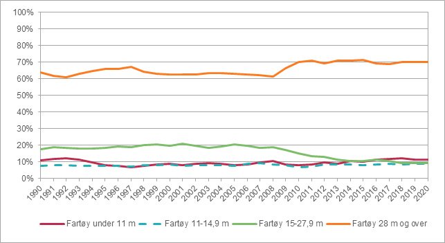 Figur 5: Andel av førstehåndsverdi etter flåtegruppe 1990-2020