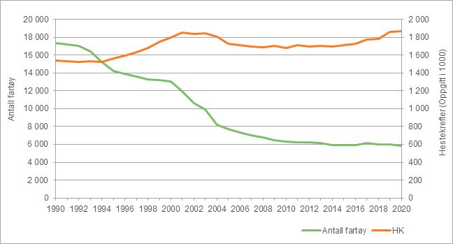 Figur 4: Antall fartøy og samlet motorkraft (HK) 1990-2020