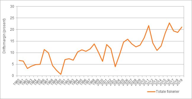 Figur 2a: Driftsmargin for fiskeflåten totalt 1980-2019