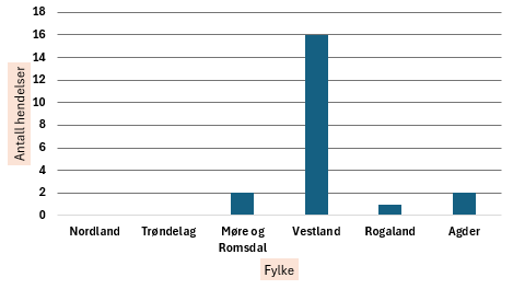 Figur som viser hendelser fordelt på fylke i perioden 2023-2025. Flest i Vestland, ingen i Nordland eller Trøndelag