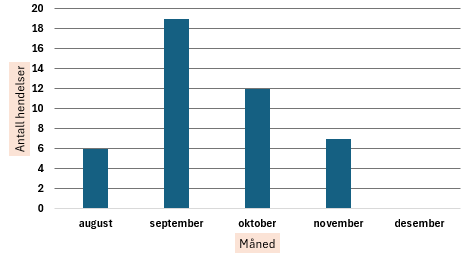 Figur som viser antall hendelser i perioden 2015-2025 fordelt på måneder. Det er flest hendelser i september