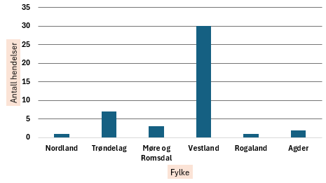 Figur som viser hendelser fordelt på fylke i perioden 2015-2025. Flest i Vestland.