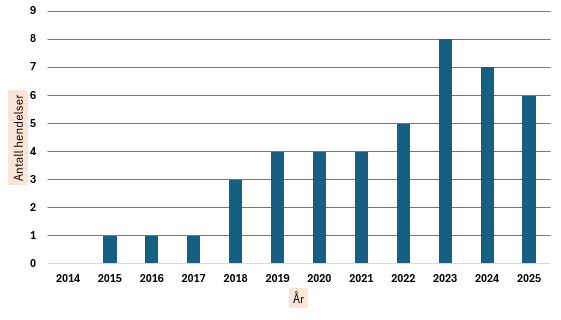 Figur som viser oversikt over antall innmeldte hendelser med makrellstørje i perioden 2014 - 2025, og at antall hendelser har økt siste år.