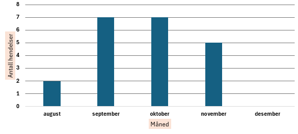 Figur som viser antall hendelser i perioden 2023-2025 fordelt på måneder. Det er flest hendelser i september og oktober