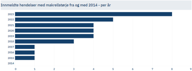 Figur 2 Oversikt over antall hendelser med makrellstørje i not per år