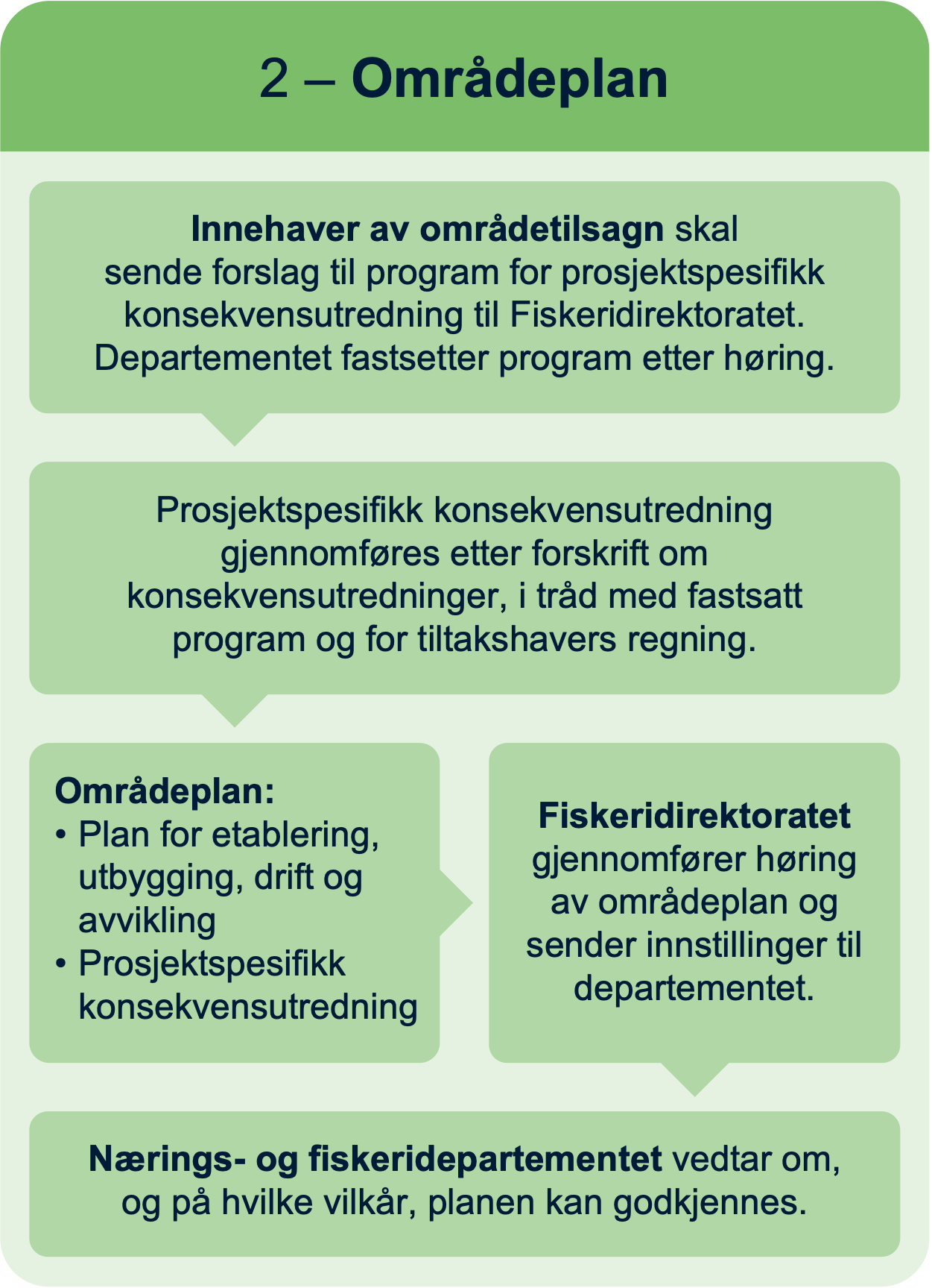 Illustrasjon som viser fase 2 Områdeplan. 