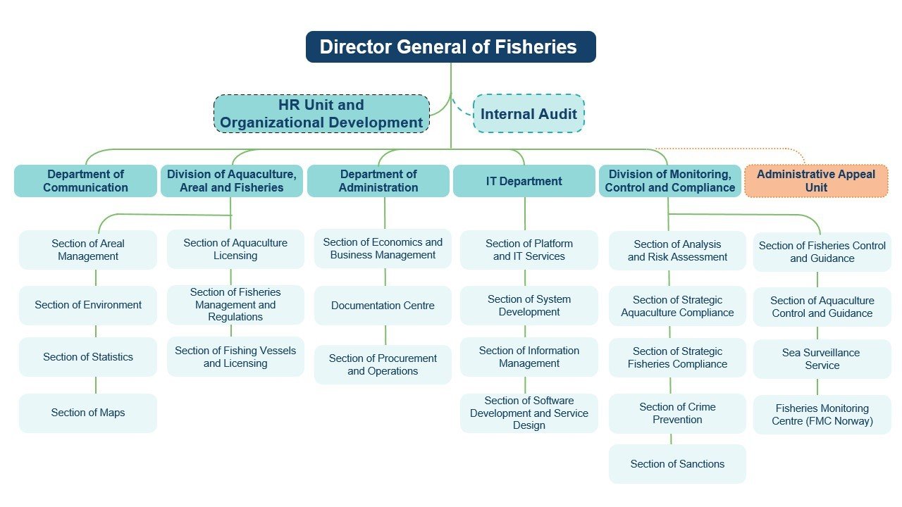 The Directorate of Fisheries organisational structure