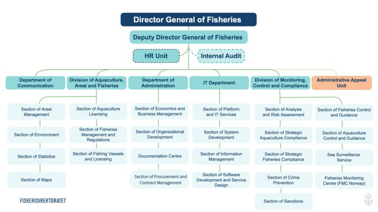 The Directorate of Fisheries organisational chart.