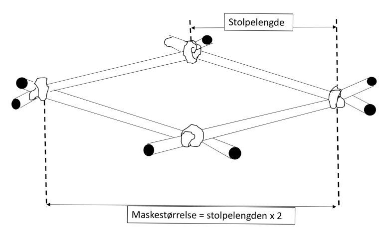 illustrasjon av maskestørrelse og stolpelengde