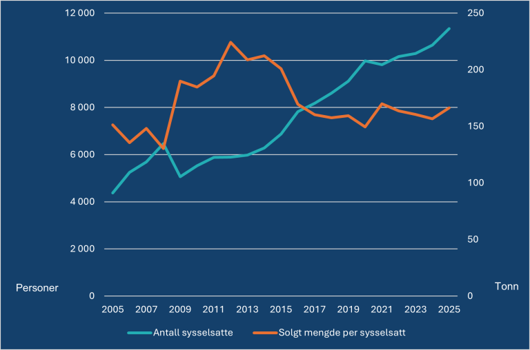 Figur: Totalt antall personer sysselsatt og solgt mengde per sysselsatt for årene 2005-2025