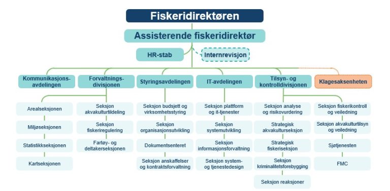 Fiskeridirektoratets organisasjonskart