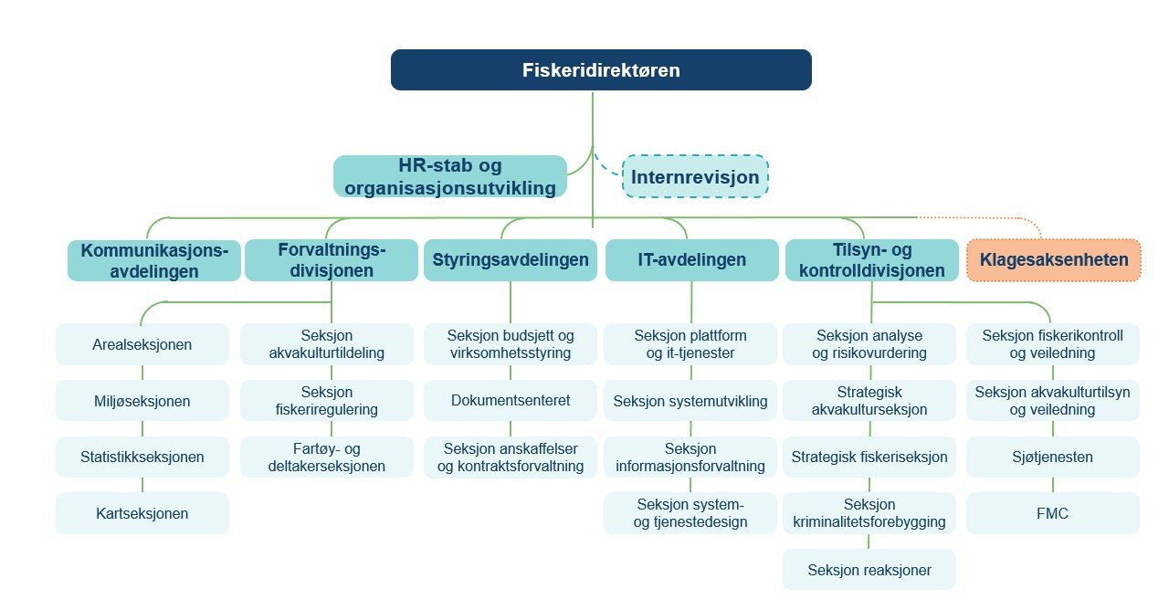 Organisasjonskartet til Fiskeridirektoraret