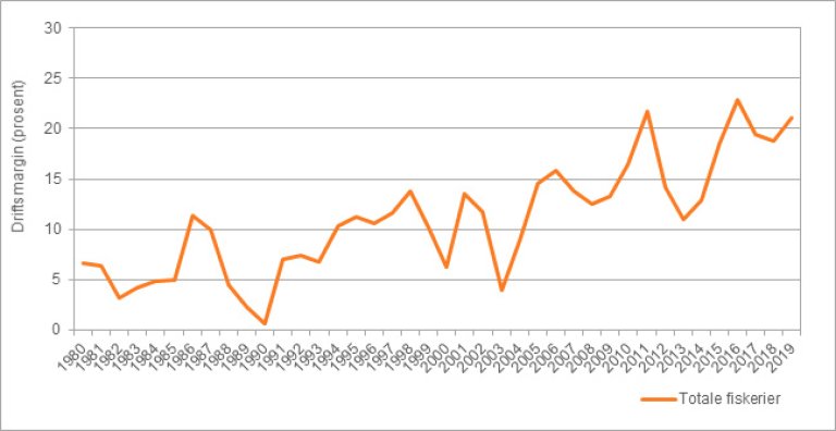 Figur 2a: Driftsmargin for fiskeflåten totalt 1980-2019