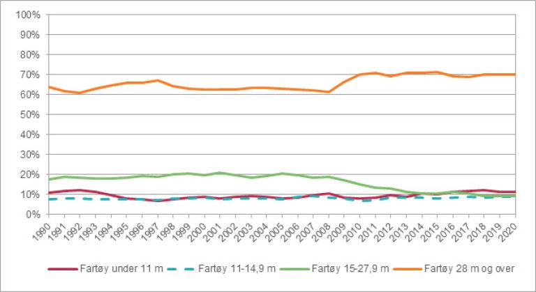 Figur 5: Andel av førstehåndsverdi etter flåtegruppe 1990-2020